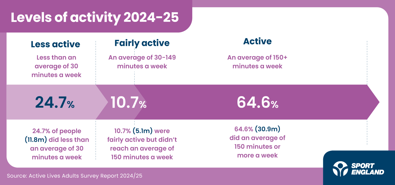 Active Lives data highlights progress in getting more people active